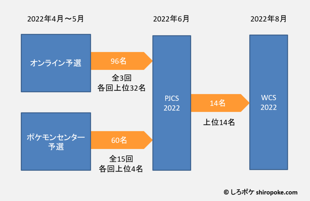 Wcs 世界大会 ワールドチャンピオンシップス23の概要 ポケモンgo部門 しろポケ